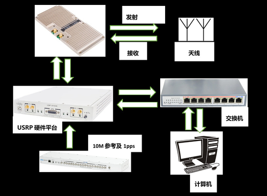 USRP X310 무선 비디오 전송 시스템 4x4 MIMO-OFDM