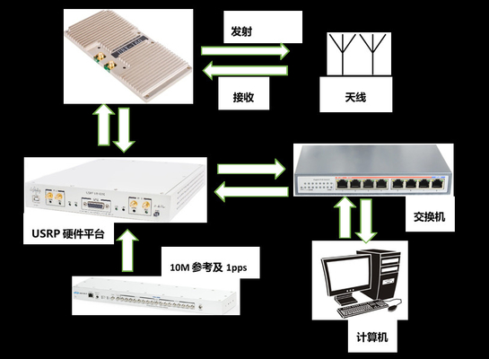 주문 USRP X310 무선 비디오 전송 시스템 4x4 MIMO-OFDM online manufacture
